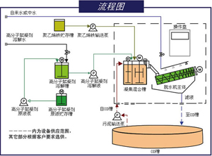 疊螺式污泥脫水機的工作流程和特點